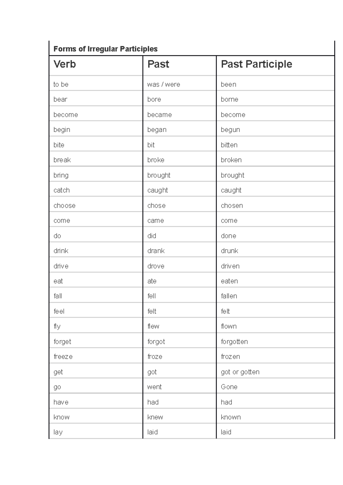 PAST Participle - jkjkjbkjkj - Forms of Irregular Participles Verb Past ...