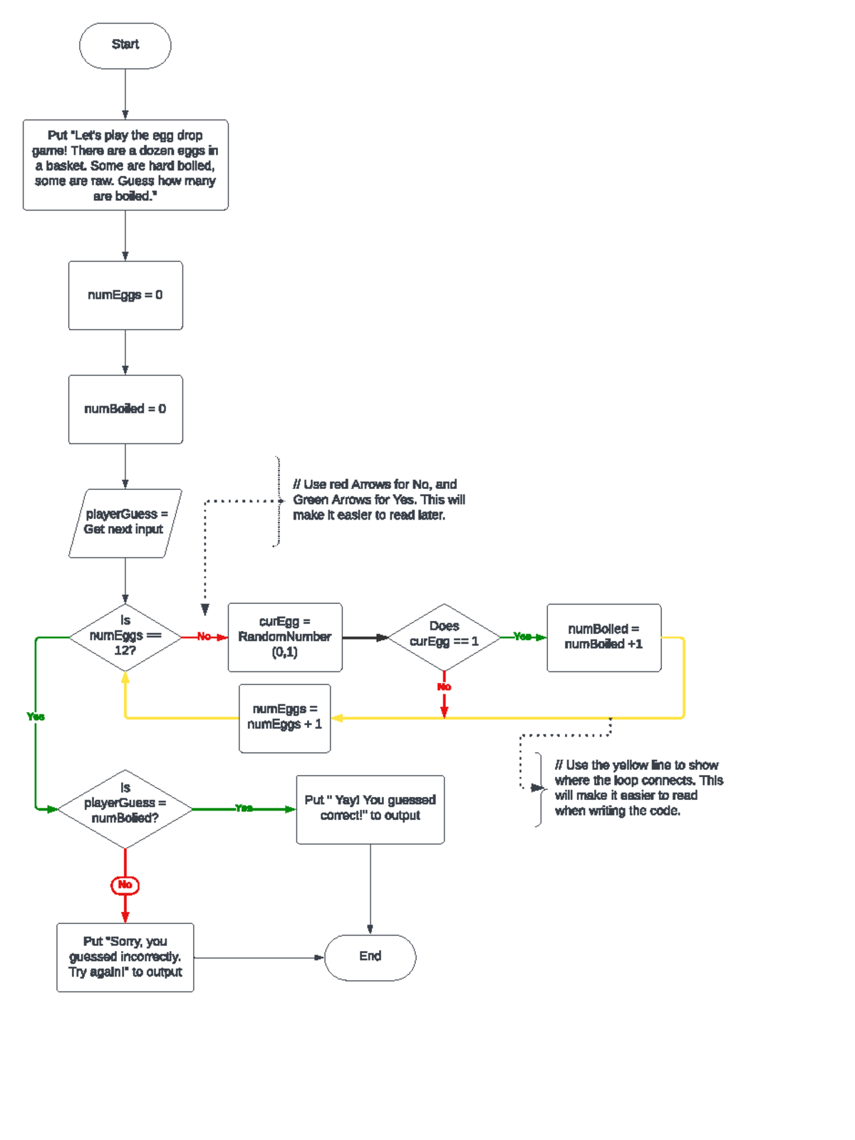 4-2 Project one flowchart - Start Put 