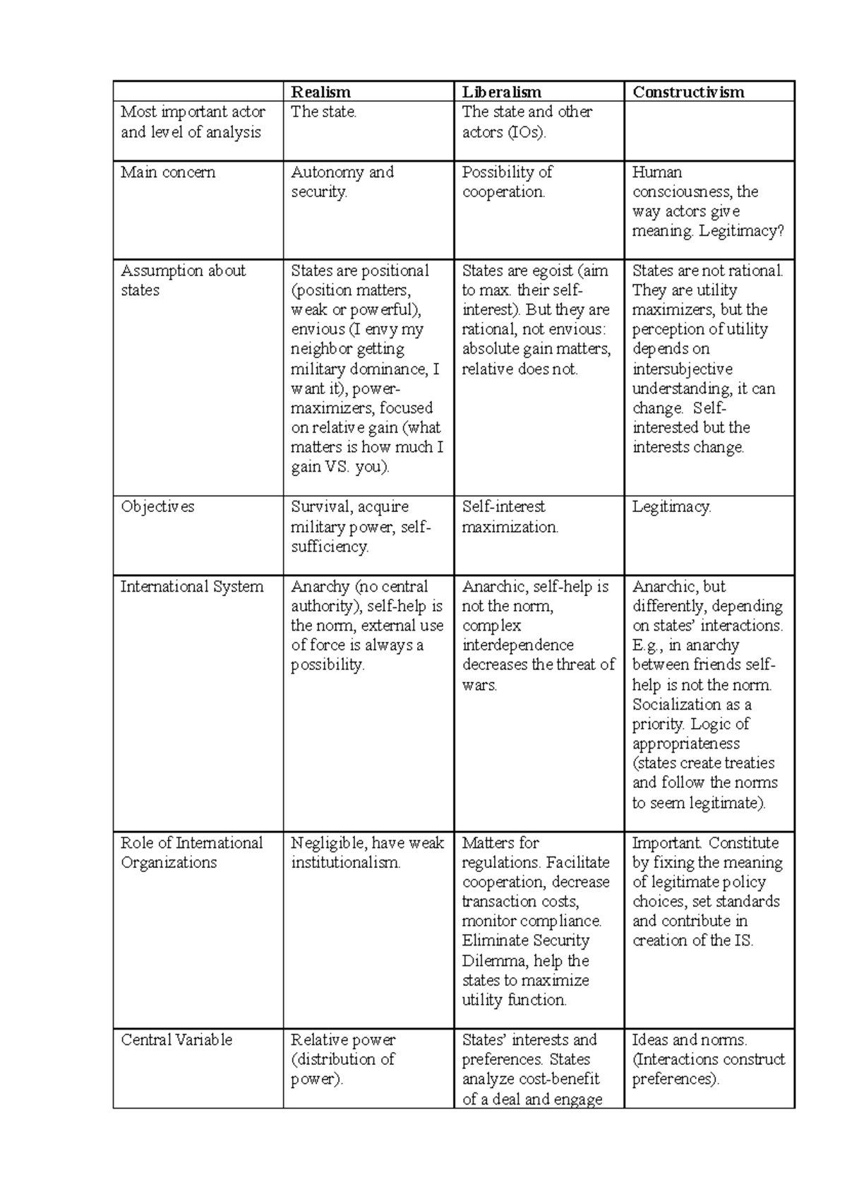 Theoretical approaches - Realism Liberalism Constructivism Most ...