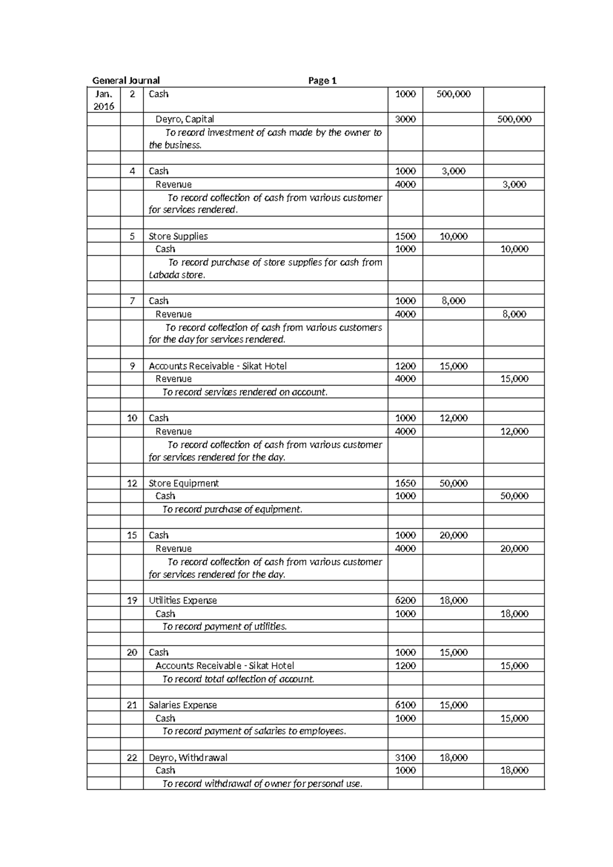 Practice Set - General Journal Page 1 Jan. 2016 2 Cash 1000 500, Deyro ...