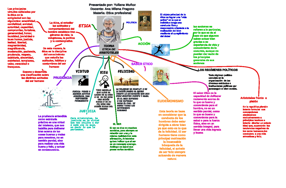 Mapa mental sobre la teoría ética de Aristóteles - Todo régimen politico  conciste en la organización - Studocu
