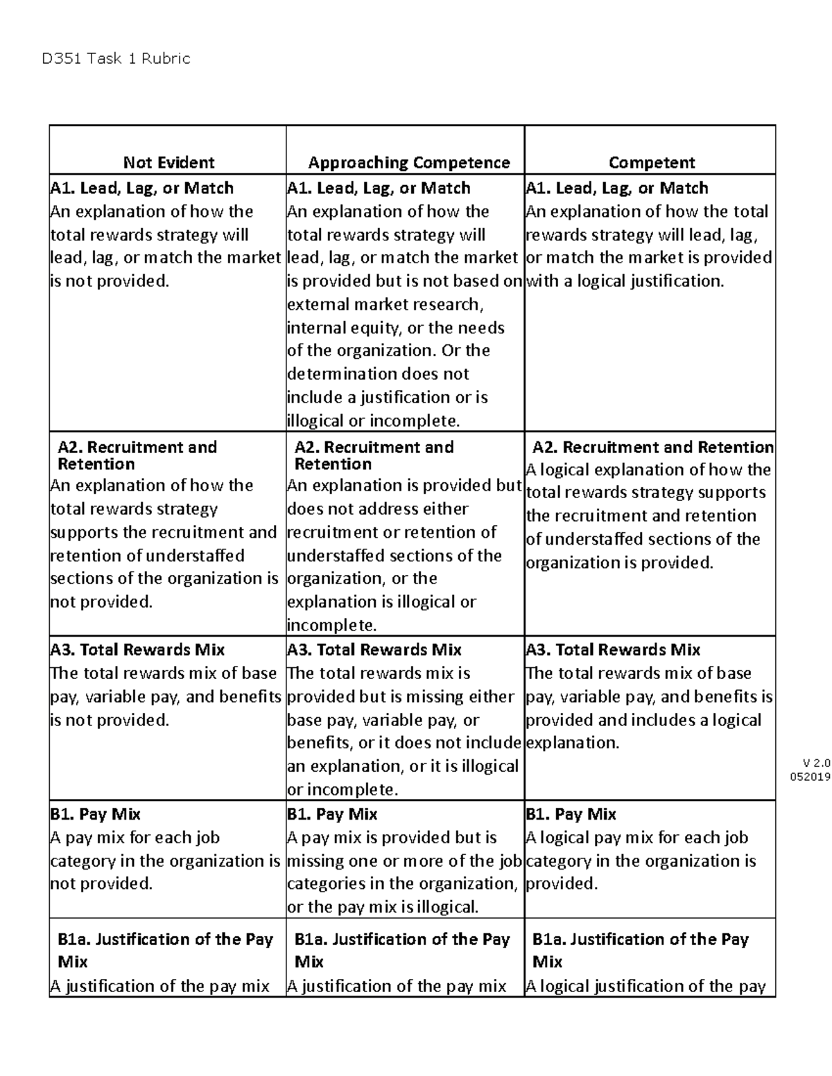D355 Task 1 Scoring Rubric 09282023 - D351 Task 1 Rubric Not Evident ...