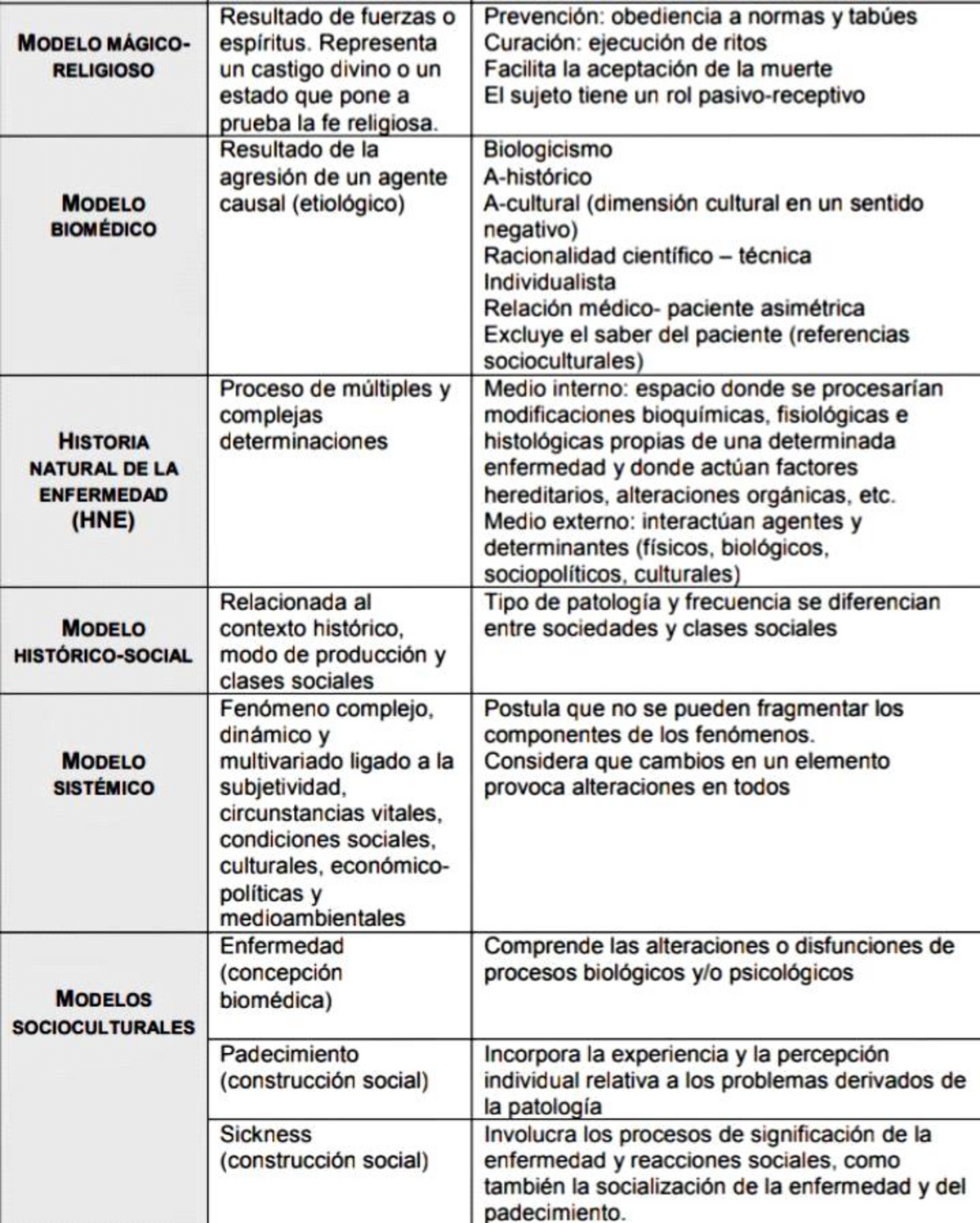 Modelos de los procesos salud enfermedades - MODELO MÁGICO- MODELO  BIOMÉDICO HISTORIA NATURAL DE LA - Studocu