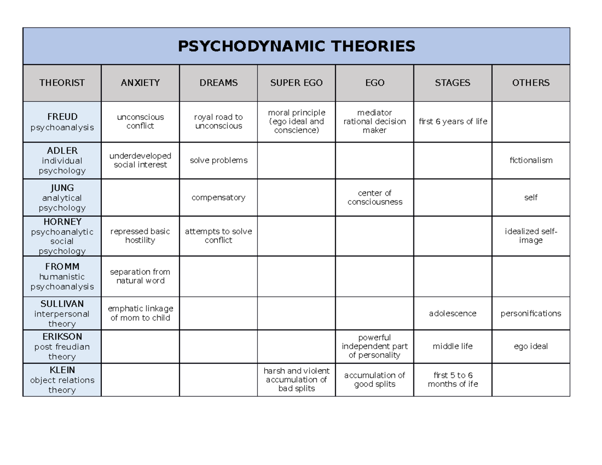 Psychodynamic Theories - PSYCHODYNAMIC THEORIES THEORIST ANXIETY DREAMS ...