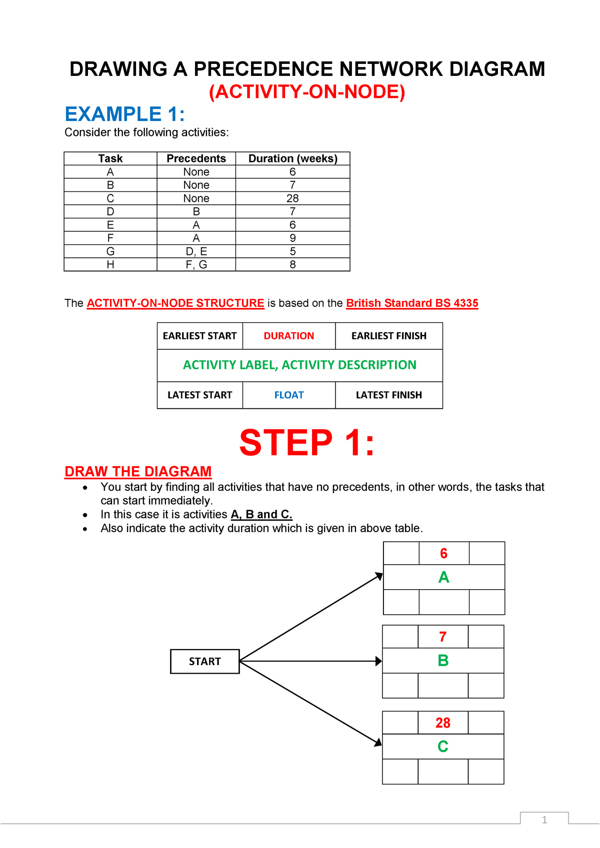 Example Activity, Precedence diagram explained DRAWING A PRECEDENCE