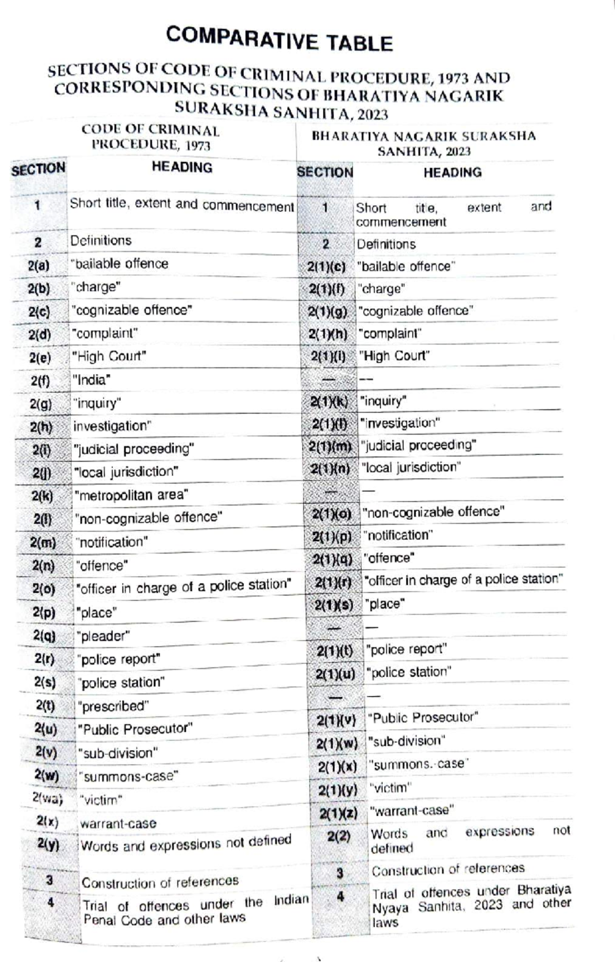 Comparative table Crpc&BNSS - SECTION 2 SECTIONS OF CODE OF CRIMINAL ...