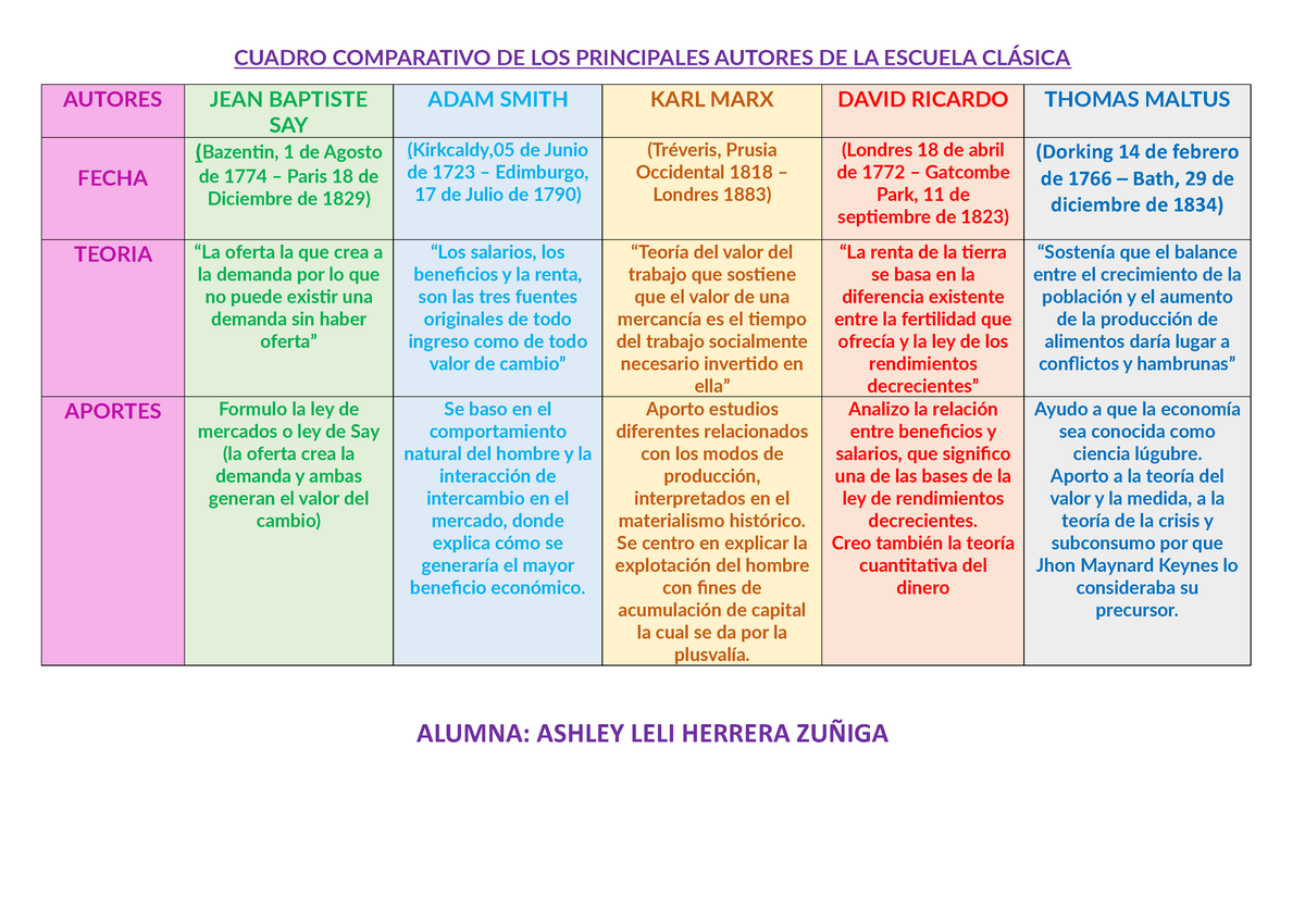 Cuadro Comparativo DE LOS Principales Autores DE LA Escuela Clásica ...