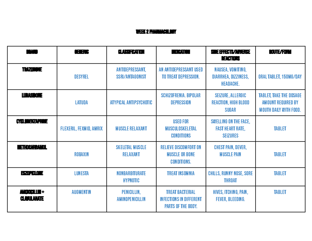 Week 2 Pharmacology - Classwork - Week 2 Pharmacology Brand Generic ...