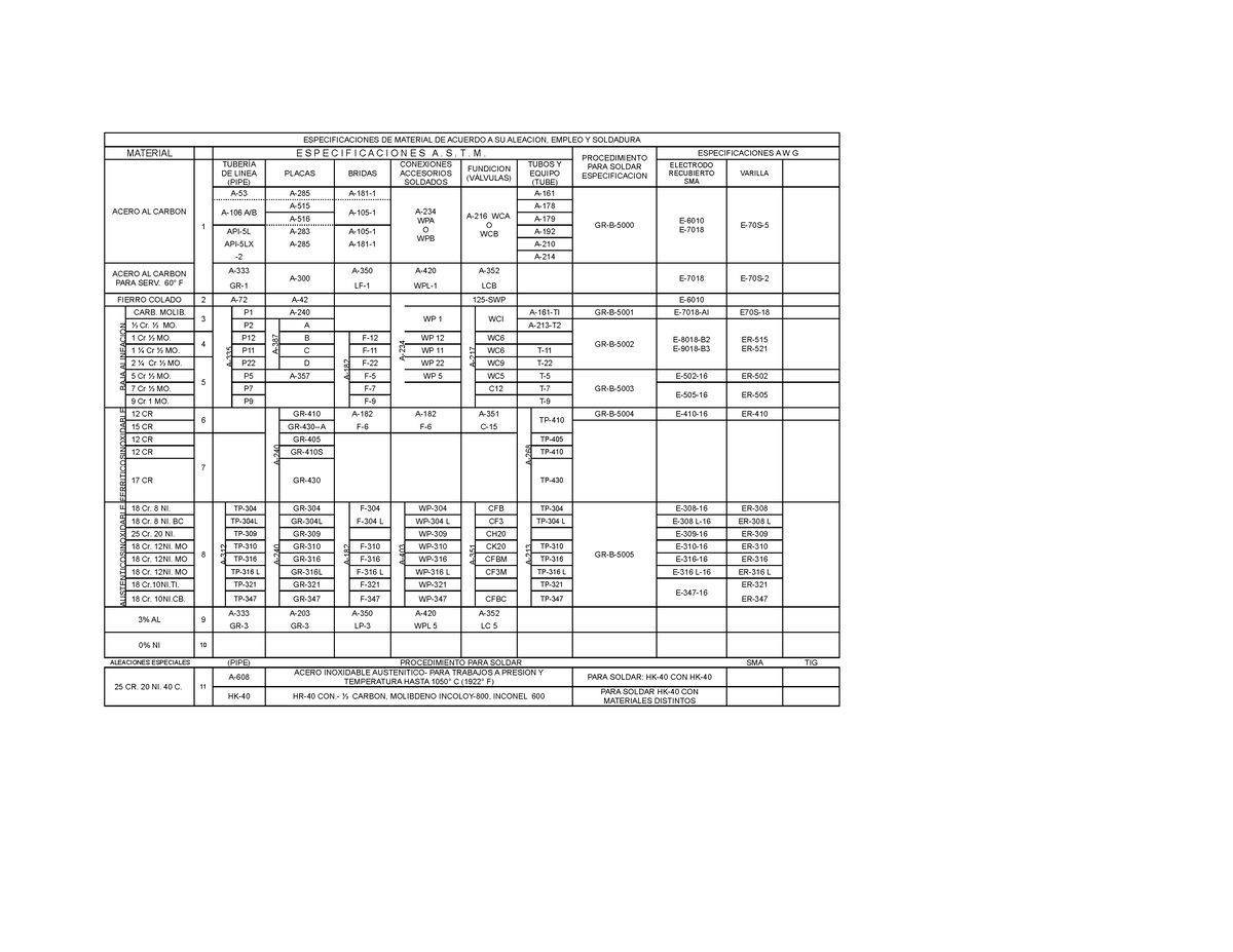 Tabla DE Especificaciones D Materiales A.S.T.M - ESPECIFICACIONES DE ...