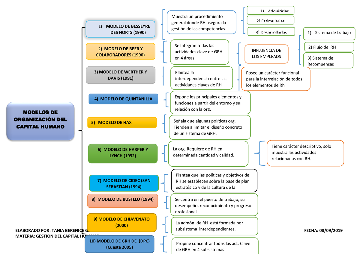 Modelos DE Organizacion DEL Capital Humano - ELABORADO POR: TANIA BERENICE  GARDUÑO CAZADERO FECHA: - Studocu