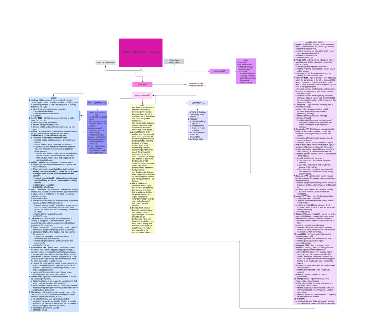 Substantive Due Process Flowchart - Substantive Due Process Feds, 5th ...