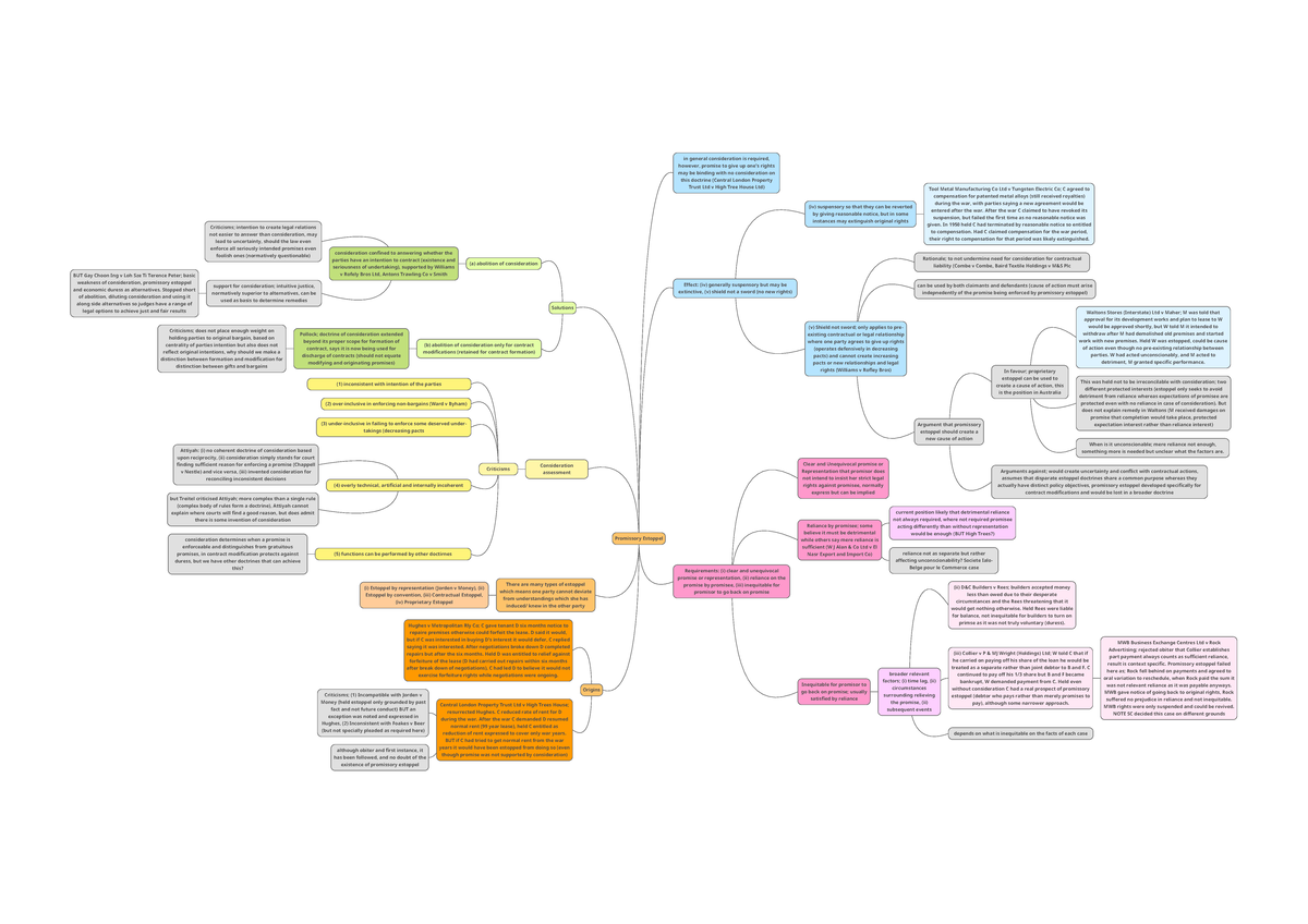 Promissory Estoppel MIND MAP - Promissory Estoppel Solutions (a ...