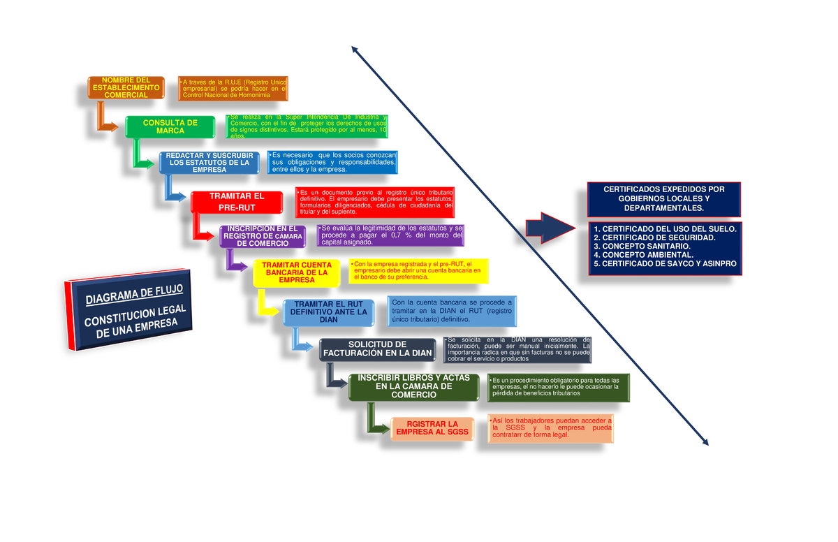 Diagrama De Flujo Tramite Empresas Interrogantes Formalizacion De