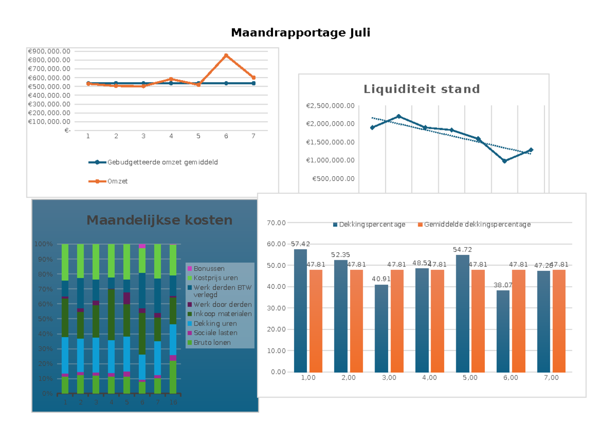 Managementrapportage - Maandrapportage Juli 1 2 3 4 5 6 7 €- €500,000 ...