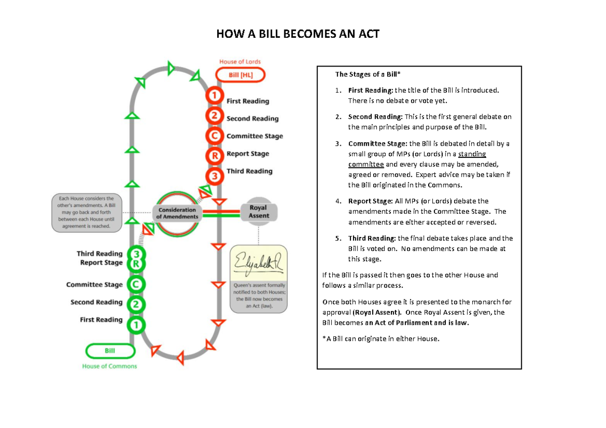 how-a-bill-becomes-an-act-how-a-bill-becomes-an-act-the-stages-of-a