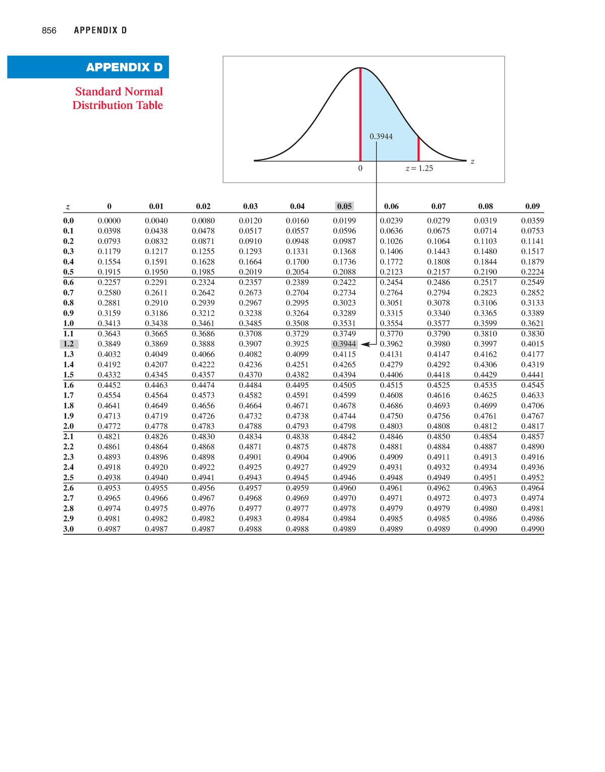 appendix-d-standard-normal-distribution-table-z-appendix-d-standard