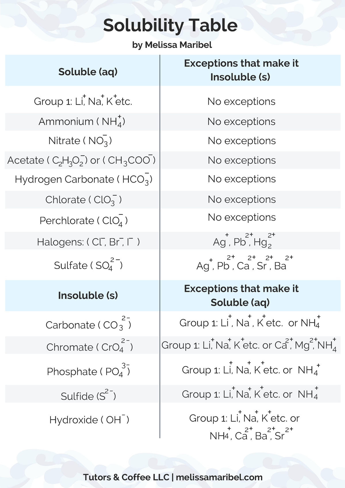 Symptoms Scandalous Caroline Solubility Table - Ammonium ( NH ) _ Nitrate ( NO 3 ) _ _ Acetate ( C2H3O 2  ) or ( CH 3 COO ) _ - StuDocu