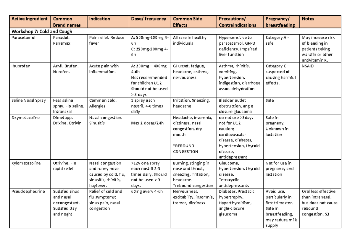 Drug Table Cough And Cold - Active Ingredient Common Brand Names 