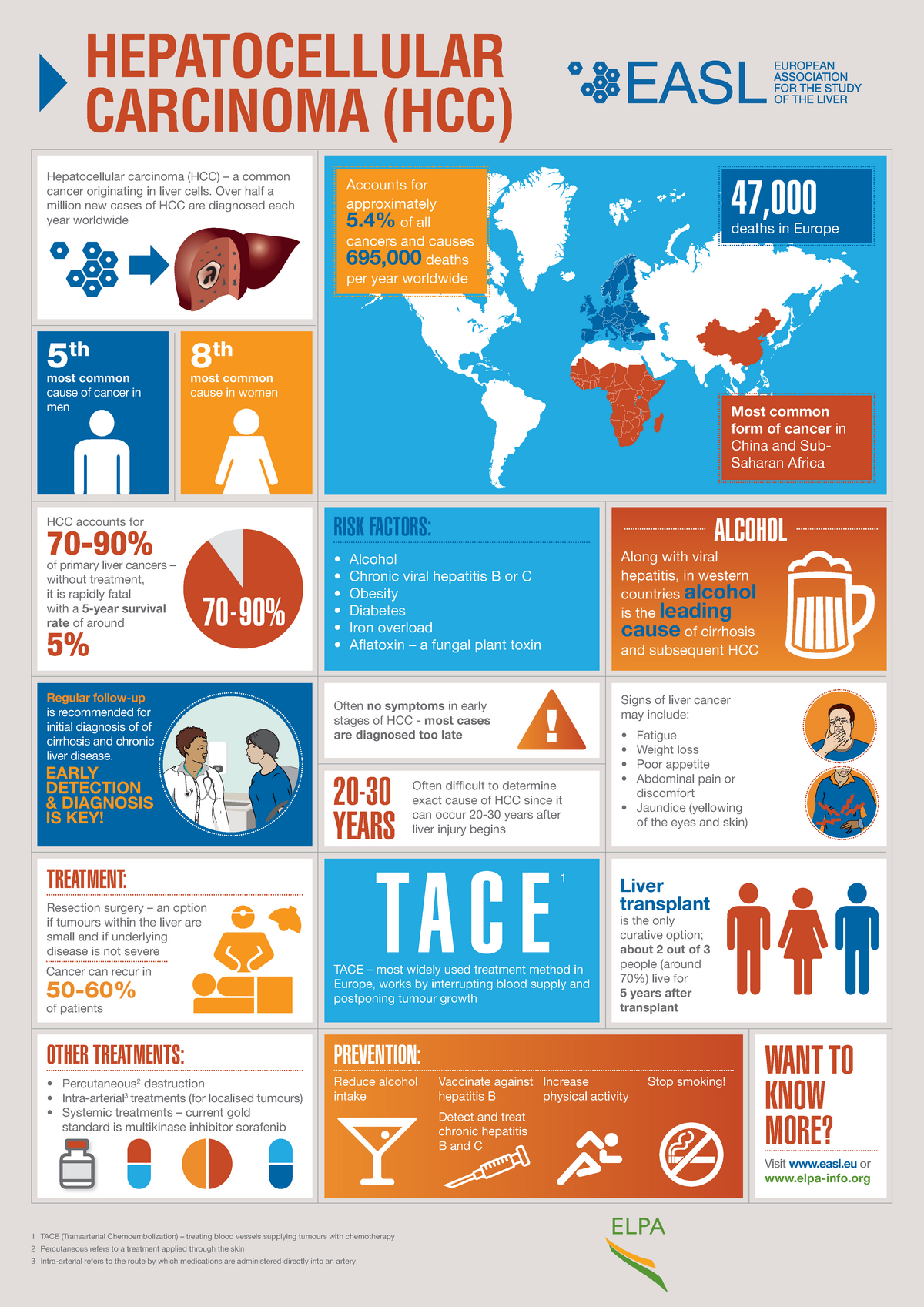 Hepatocellular Carcinoma Infographic - 5 ####### Th Most Common Cause ...