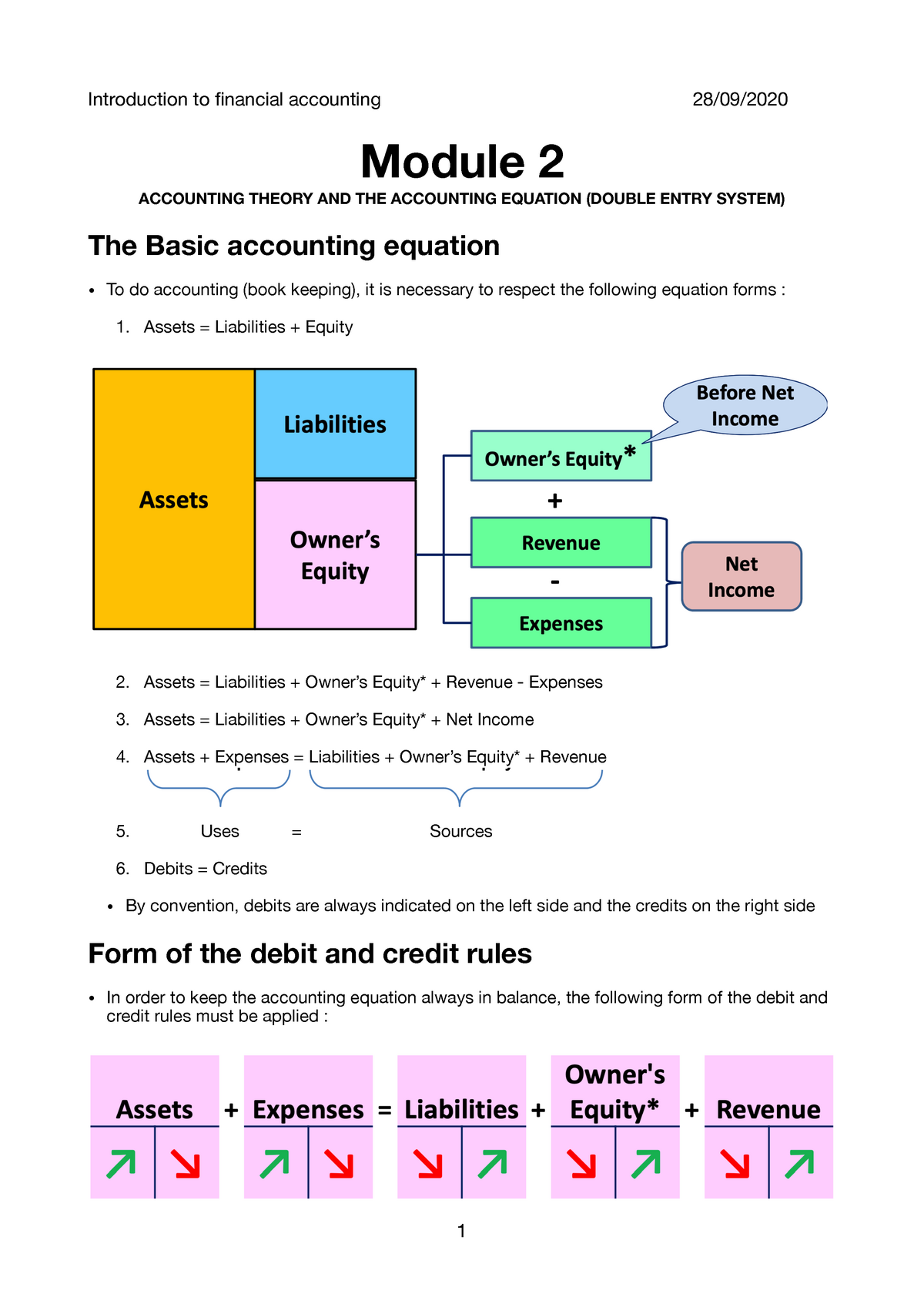 Module 2 Summary - Introduction To Financial Accounting 28/09/ Module 2 ...