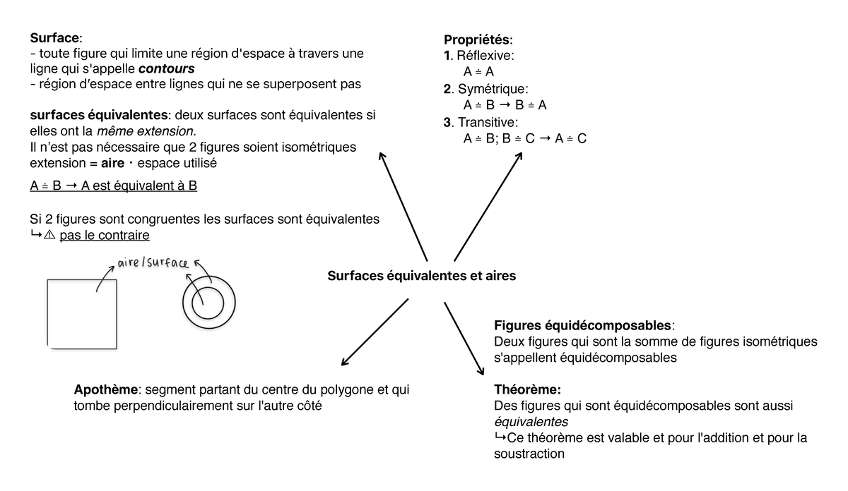 Surfaces équivalentes et aires Surfaces équivalentes et aires Surface