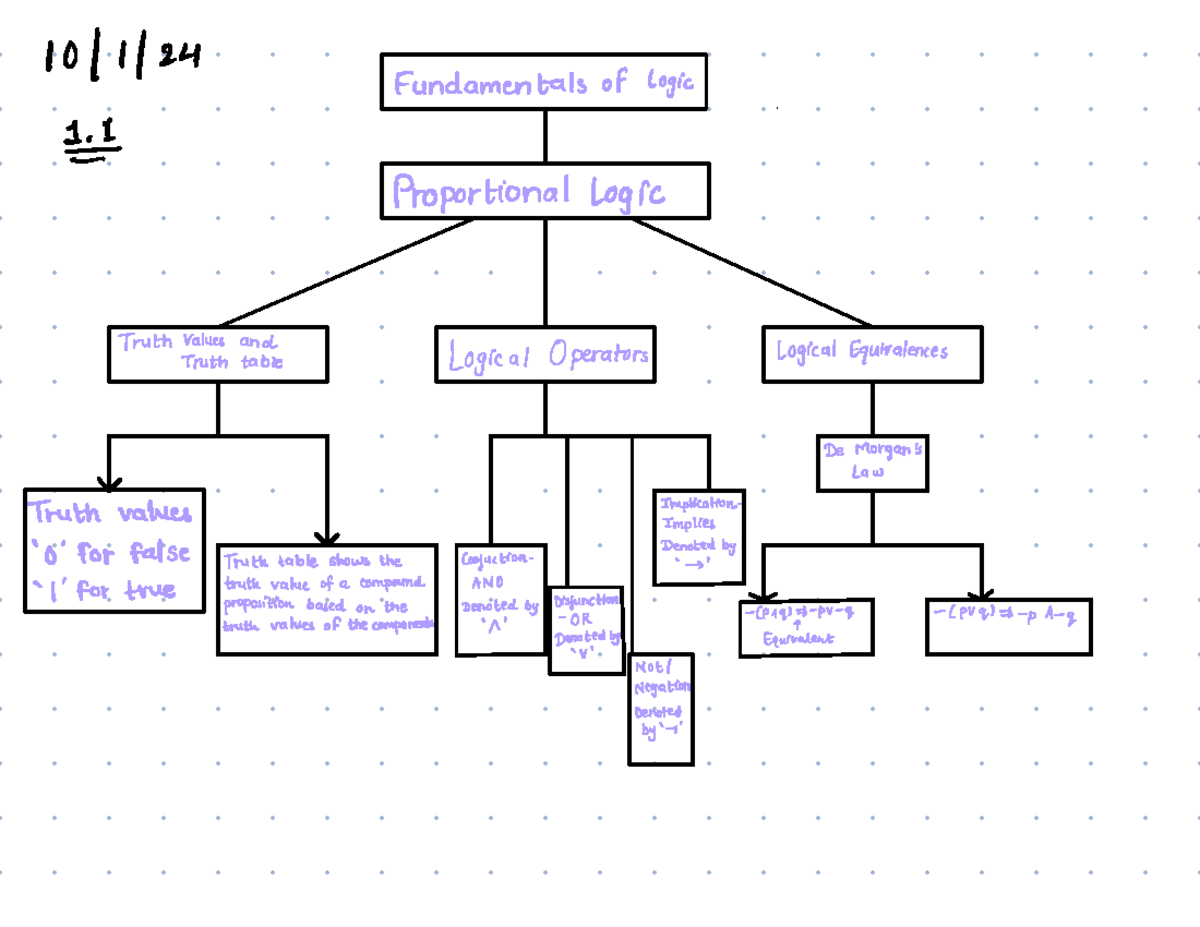Note Jan 10, 2024 - Summary Elements Of Discrete Mathematics - MATH ...