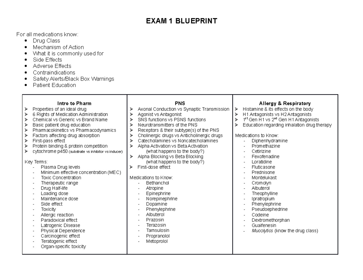 EXAM 1 Blueprint[ 15] - nurde - EXAM 1 BLUEPRINT For all medications ...