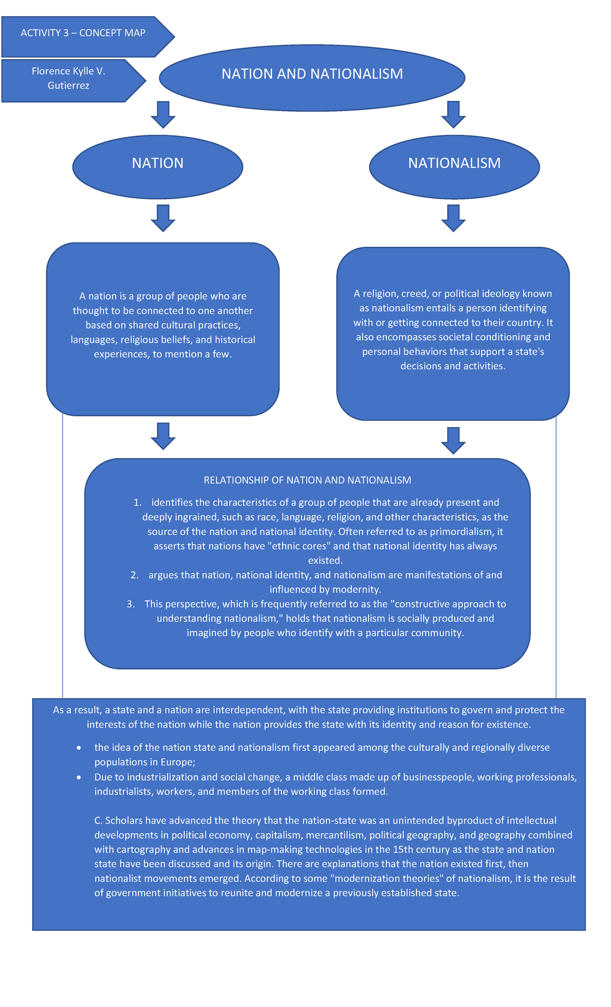 act-3-concept-map-make-a-concept-map-summarizing-a-the-major-point