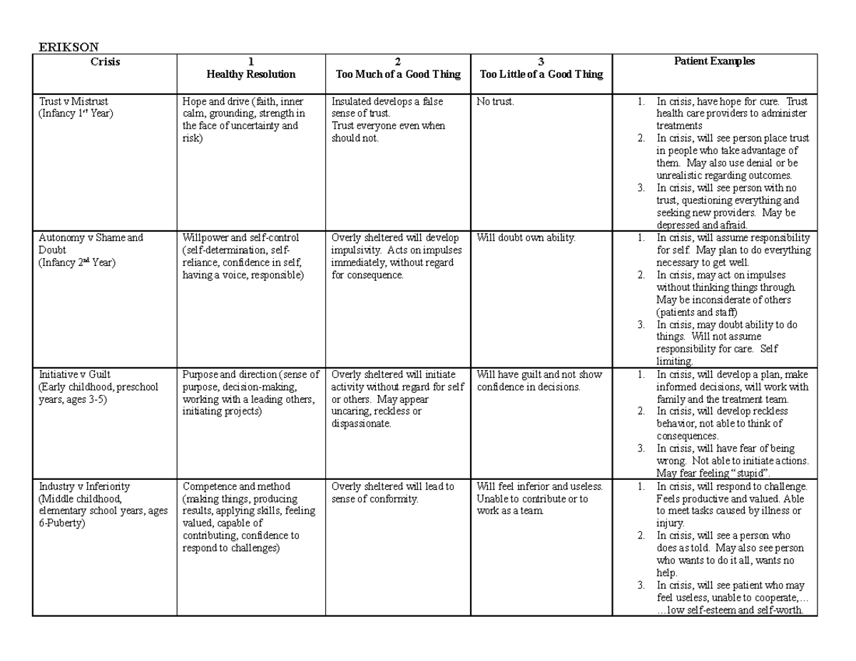 (Erikson Table worksheet - ERIKSON Crisis 1 Healthy Resolution 2 Too ...