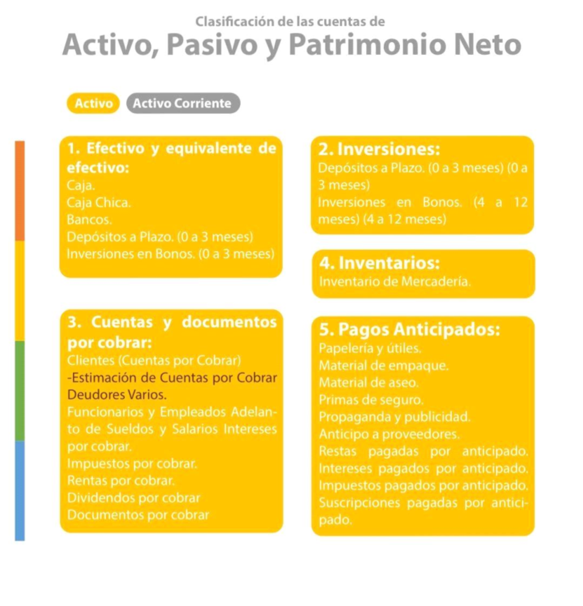 Clasificación de las cuentas - Activo, Pasivo y Patrimonio Neto Activo ...