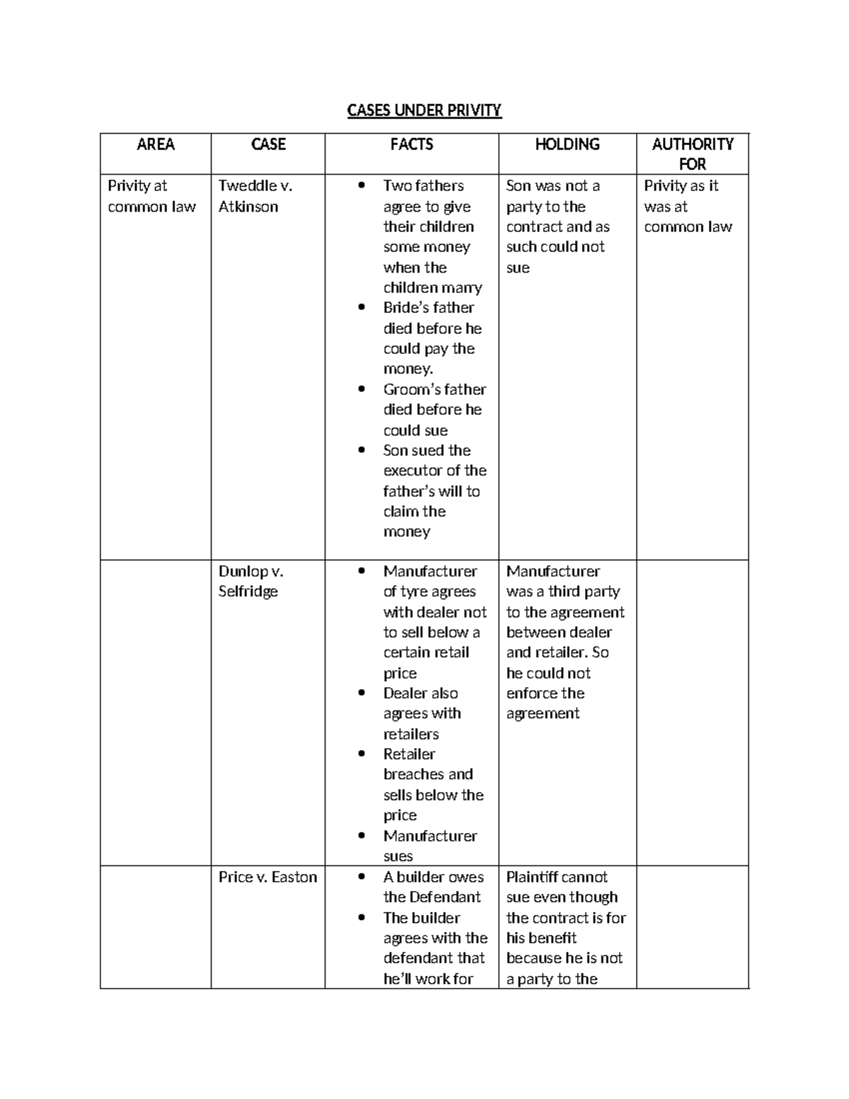 Cases Under Privity Case brief for the law of contracts CASES UNDER PRIVITY AREA CASE FACTS
