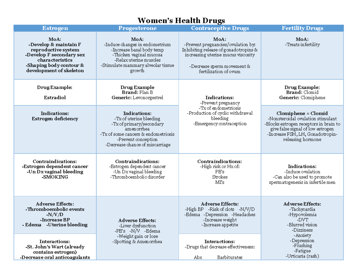 Women's Health Drugs Pt 1 Women’s Health Drugs Estrogen Progesterone