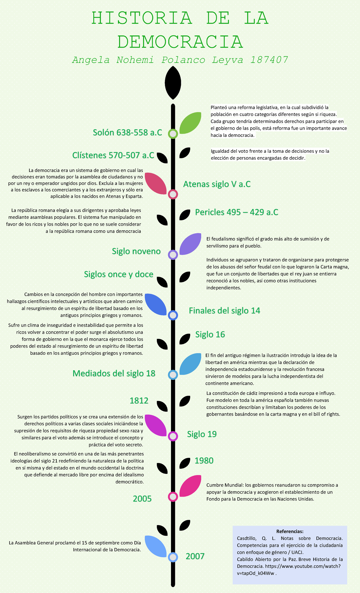 Actividad C1 L nea De Tiempo Historia De La Democracia Plante Una 