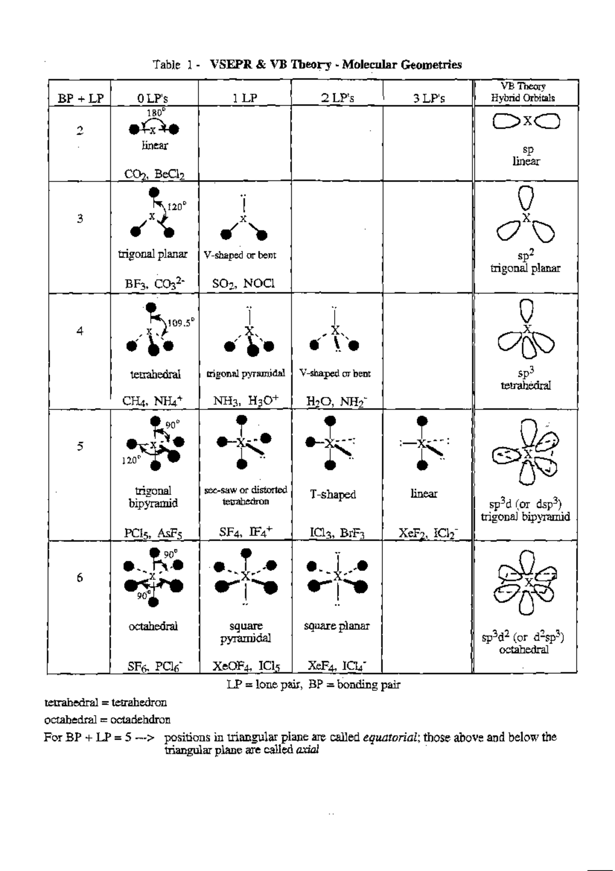 Vsepr table and instructions - CHM 2045C - UCF - Studocu