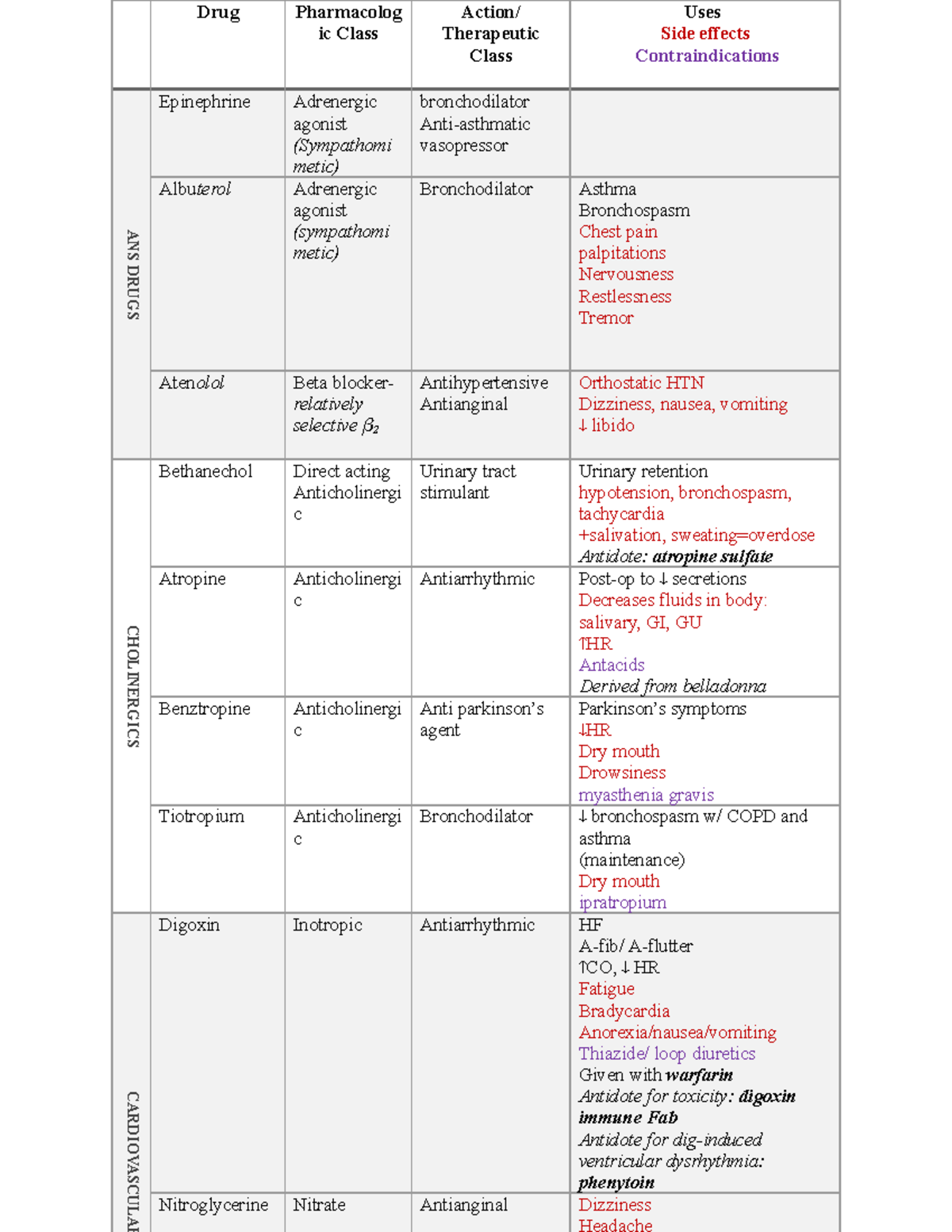 Prototype Drugs Exam 1 Pharm - NMNC 1230 - CNM - Studocu