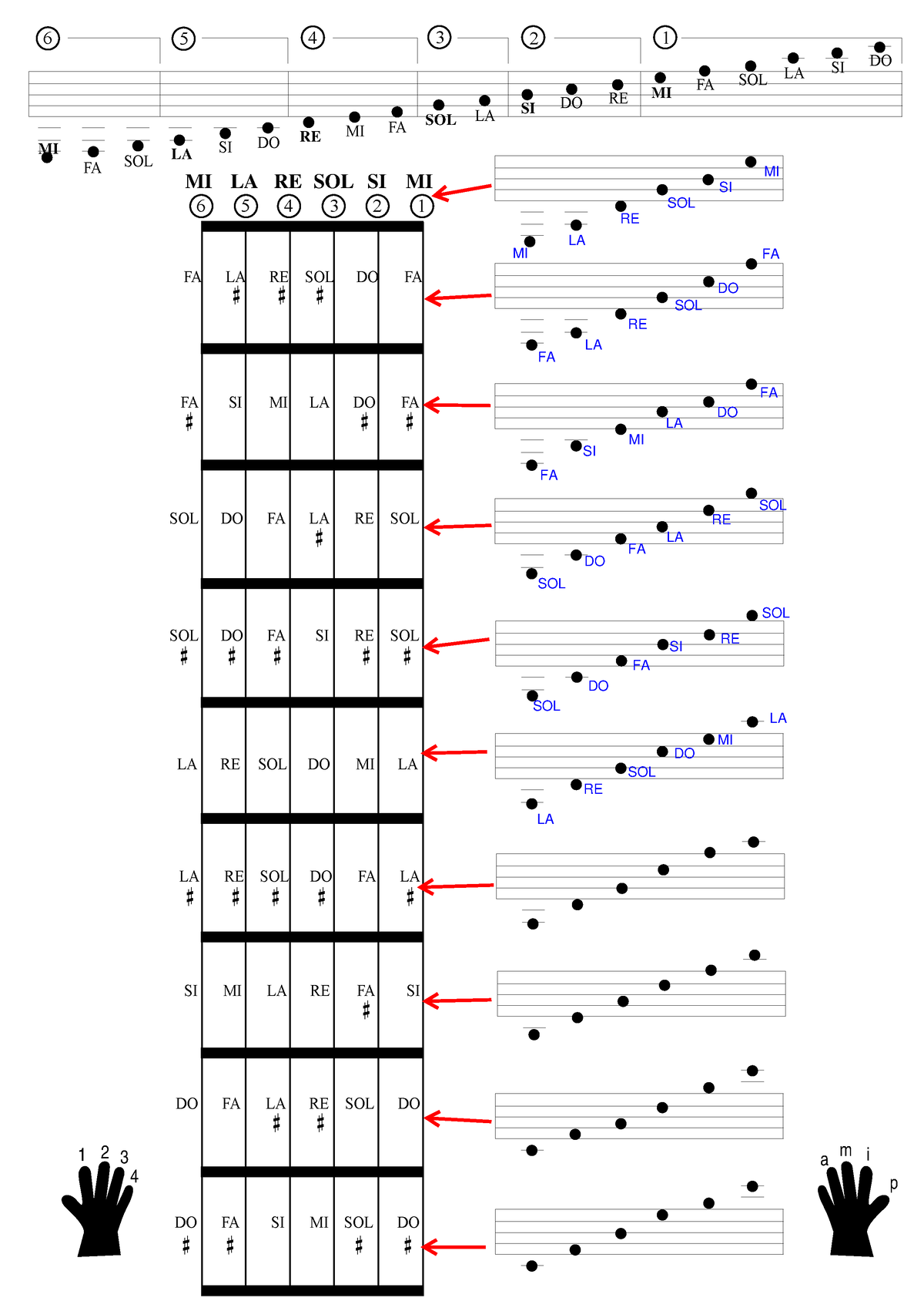 Notas En El Mastil De La Guitarra Para Aprendices Métodos Y Diseños De La Investigación En 3984