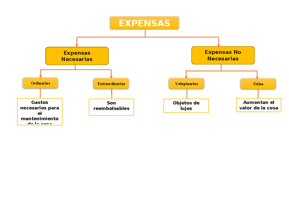 Taller #3 Expensas - Derecho Civil - EXPENSAS Expensas Necesarias ...