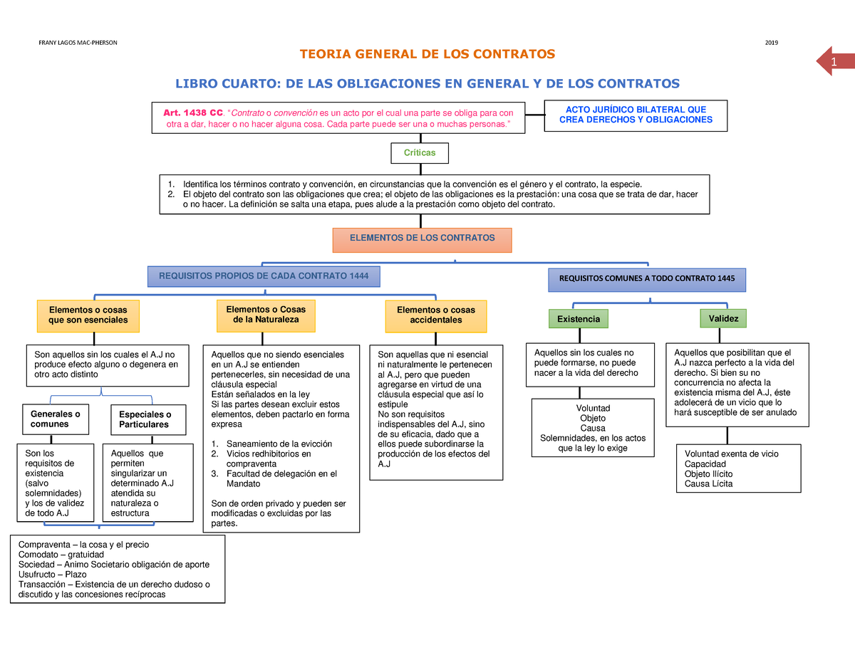 Contratos Mapas Mapa Conceptual TEORIA GENERAL DE LOS CONTRATOS LIBRO CUARTO DE LAS