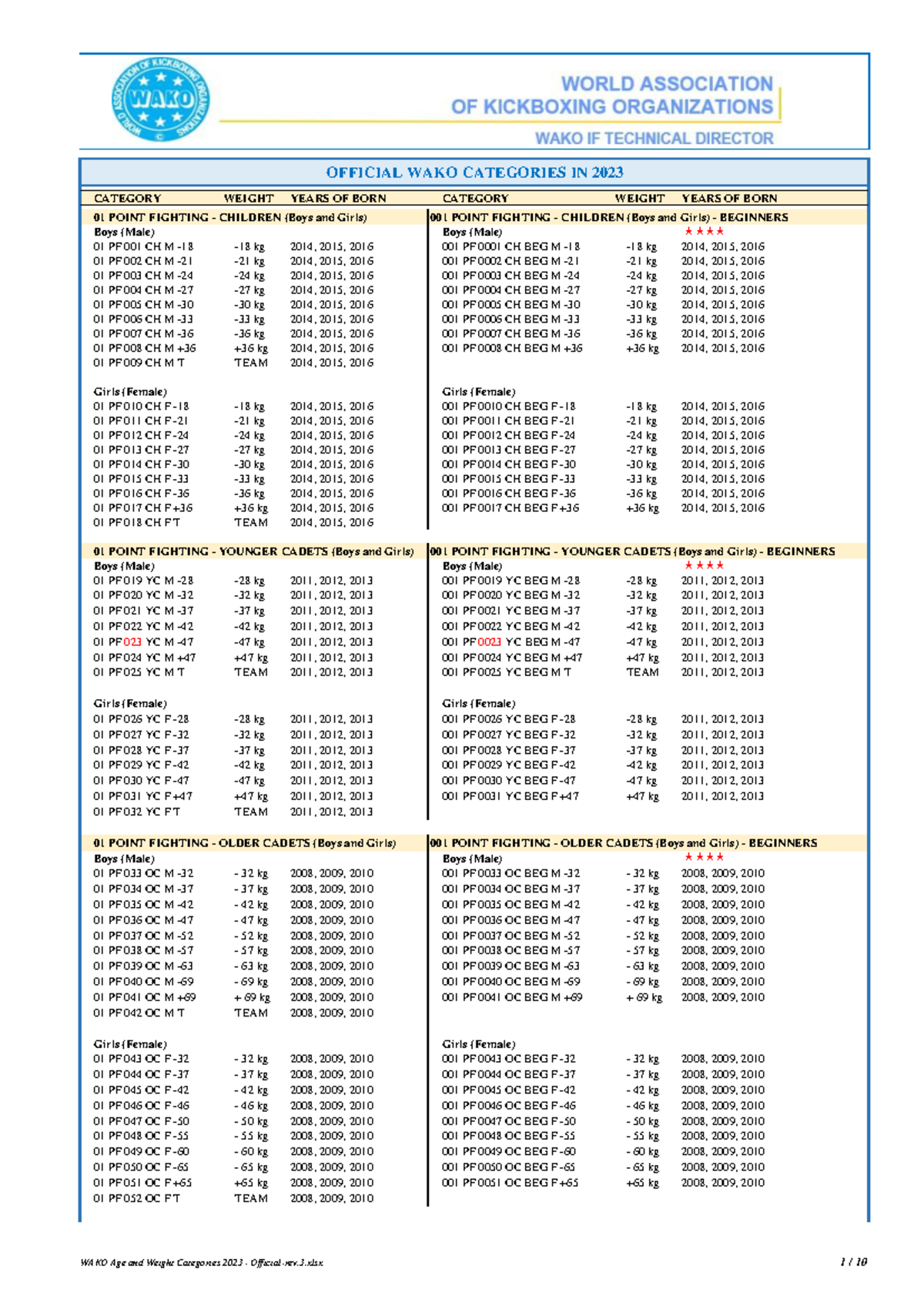 WAKO Age and Weight Categories 2023 Official rev - CATEGORY WEIGHT ...