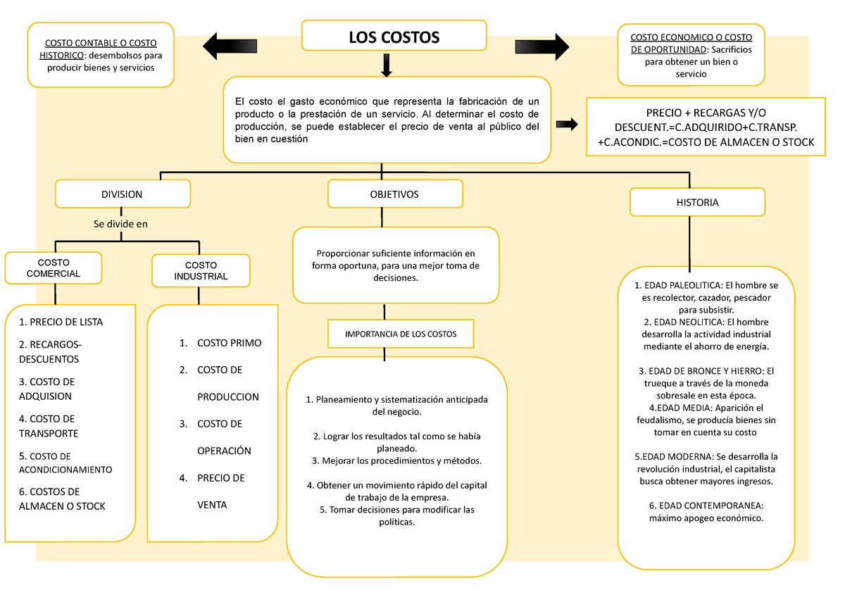 Mapa Conceptual De Costos Se Divide En Costo Contable O Costo Historico Desembolsos Para 3426