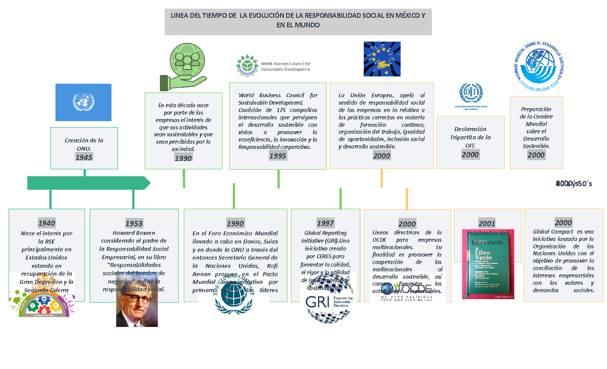 Línea Del Tiempo Act.1 - LINEA DEL TIEMPO DE LA EVOLUCIÓN DE LA ...