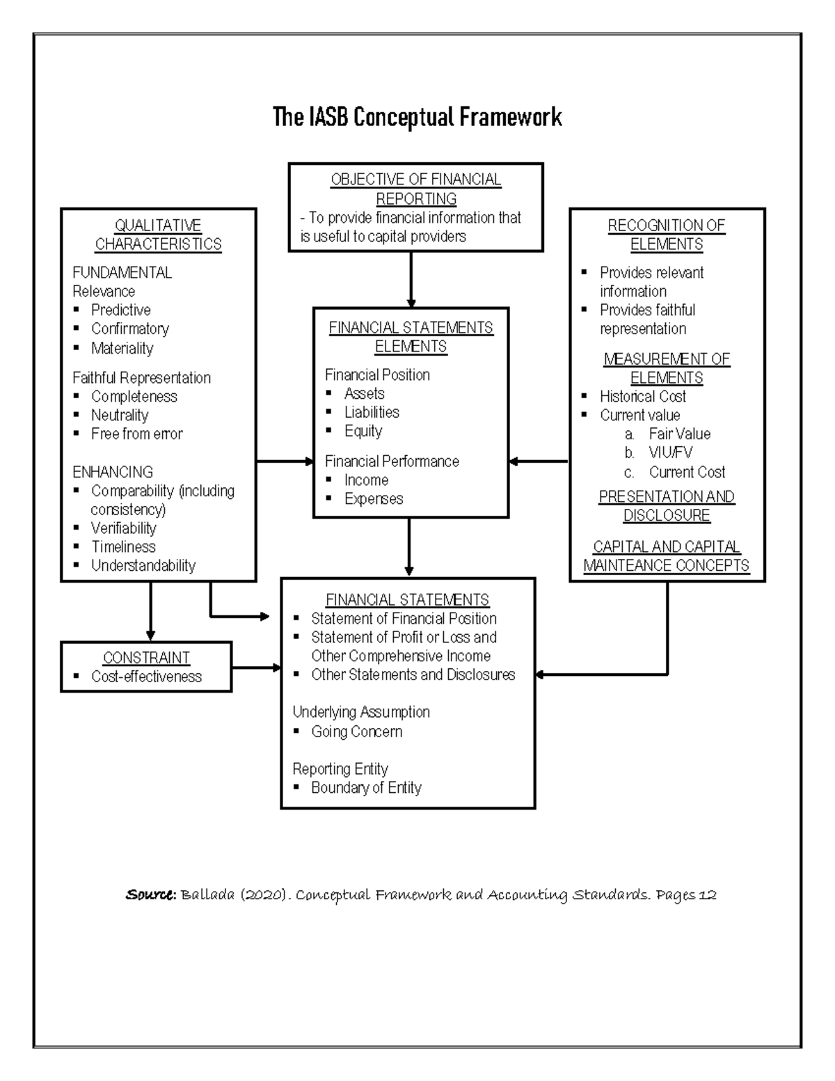 IASB Conceptual Framework Summary - The IASB Conceptual Framework ...