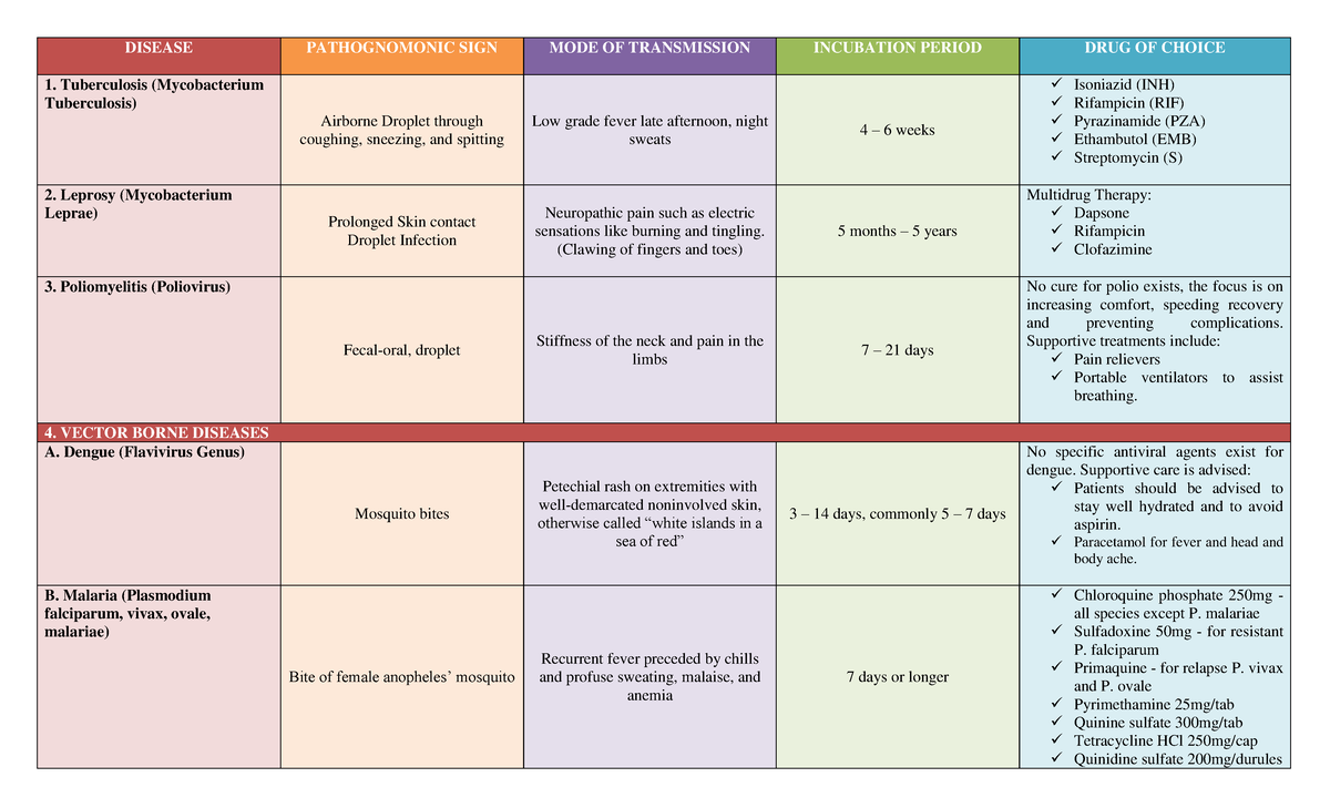 Communicable Diseases - DISEASE PATHOGNOMONIC SIGN MODE OF TRANSMISSION ...