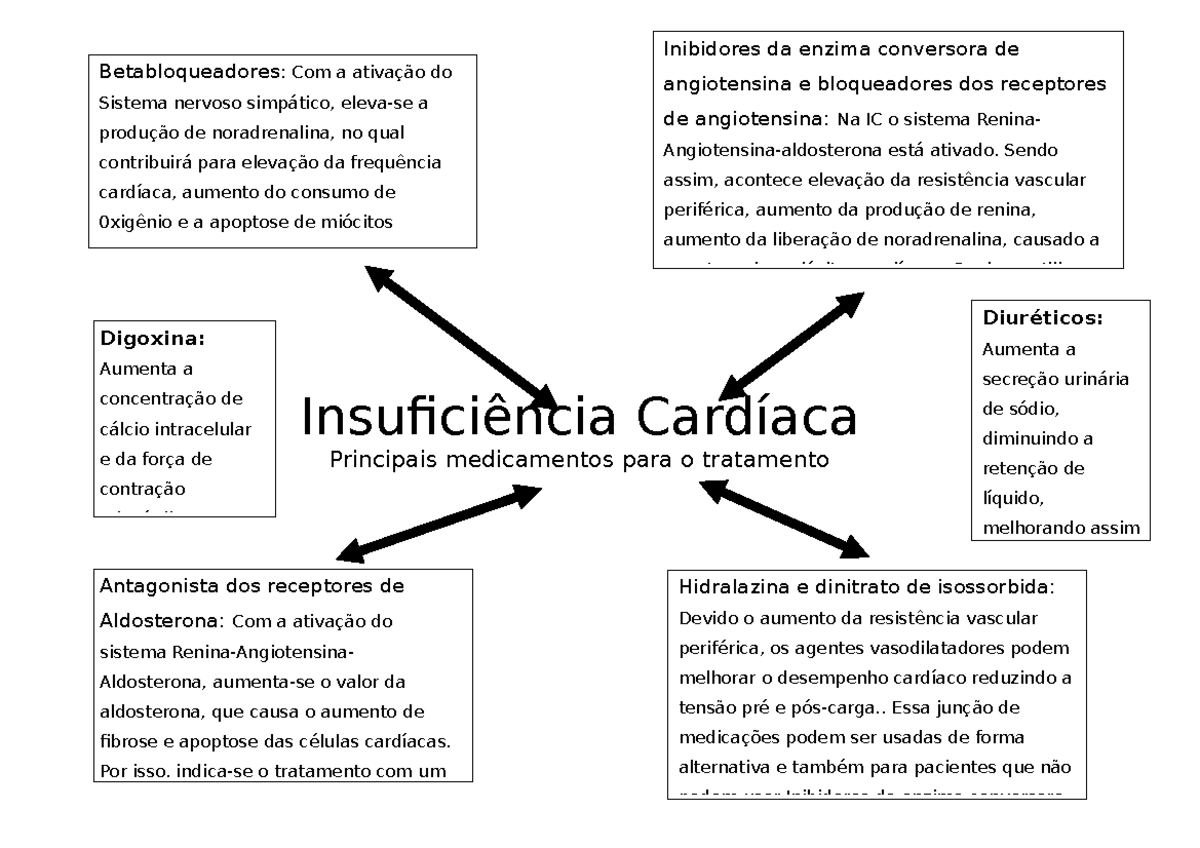 Insuficiência Cardíaca - Betabloqueadores: Com A Ativação Do Sistema ...