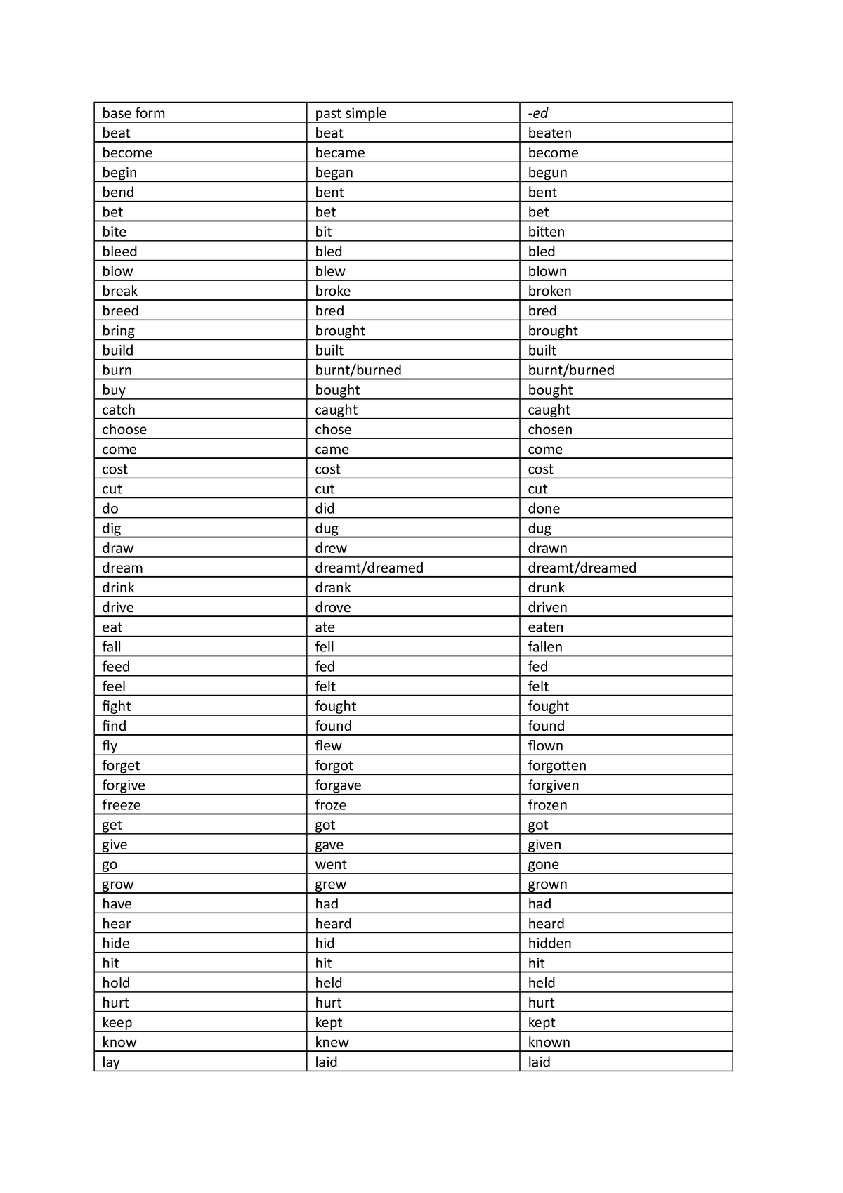 Paradigm irregular verbs - base form past simple -ed beat beat beaten ...