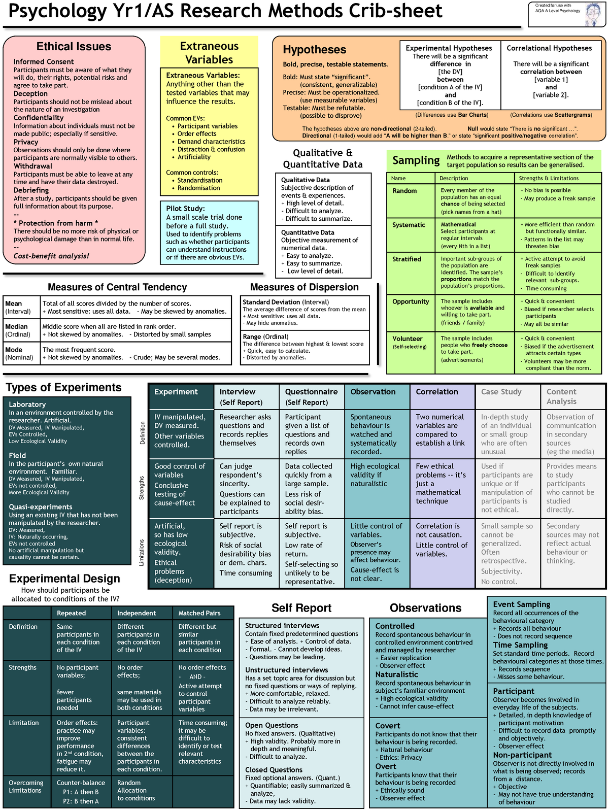 YEAR 1 Reserach Methods Revision Sheet - Controlled Record spontaneous ...