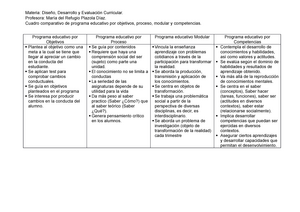 Cuadro comparativo de programa educativo por objetivos, proceso, modular y  competencias - Materia: - Studocu