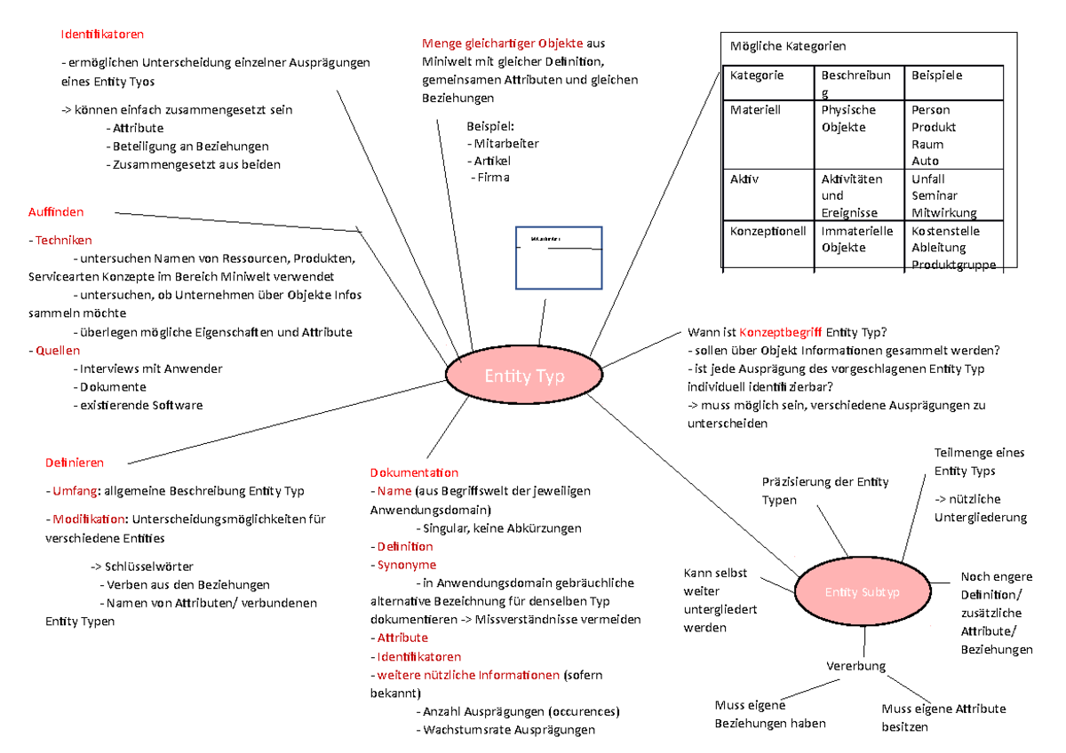 Entity Typ Mind Map - WiSe20, Winf - Muss eigene Attribute besitzen ...