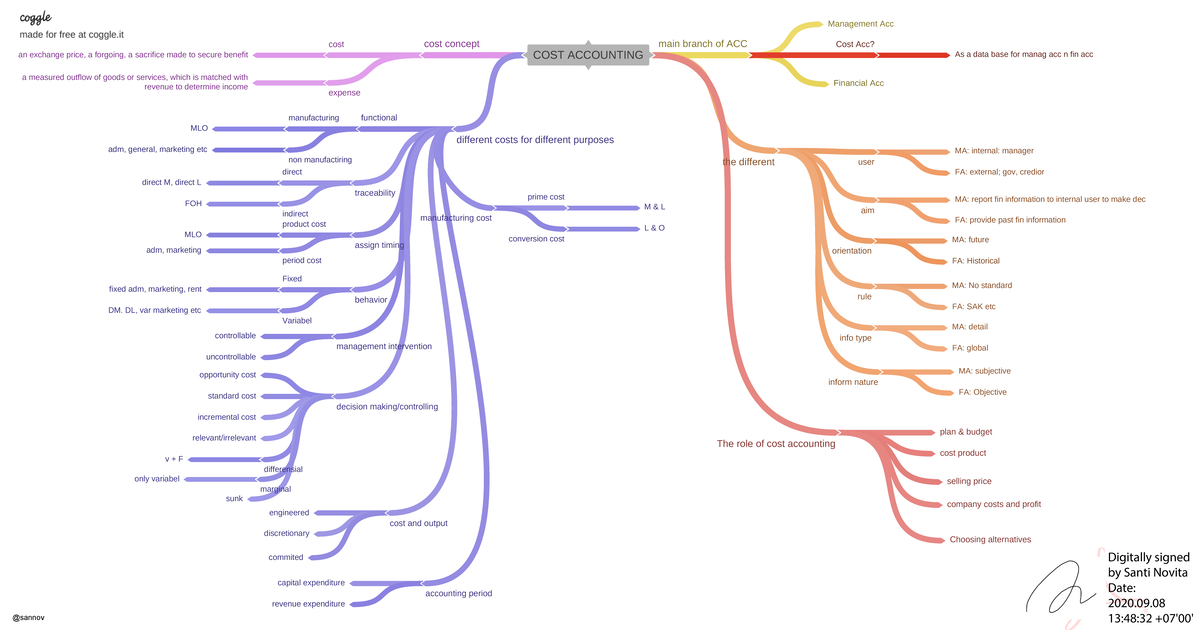 cost-accounting-map-cost-accounting-main-branch-of-acc-management-acc