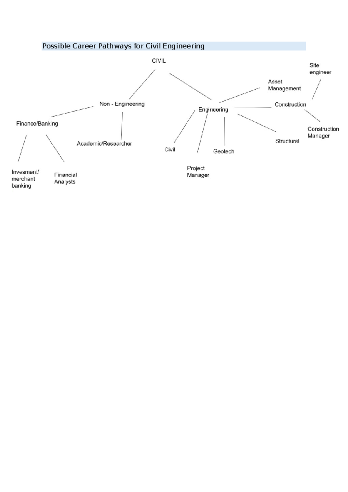 Possible Career Pathways for Civil Engineering - ENGP1001 - Studocu